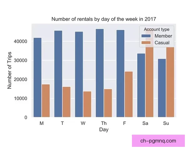 山地车数据分析：揭秘骑行趋势与偏好